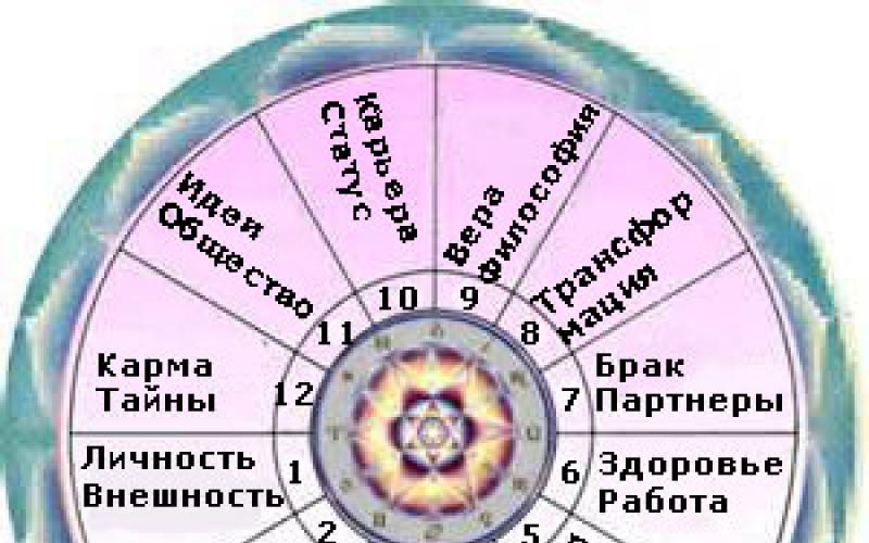 Дома в астрологии и их значение: какую информацию несут