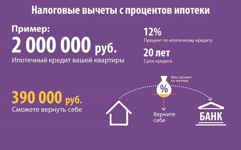 Вычет предоставляется только в отношении уплаченных процентов