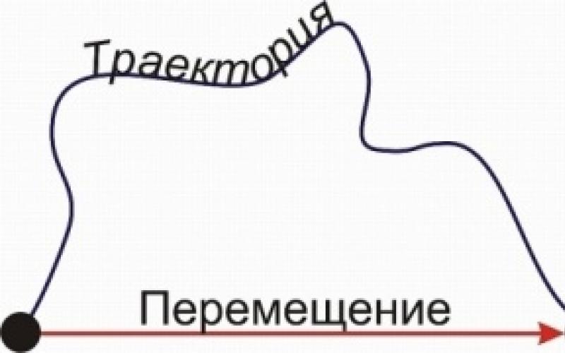 Траектория путь перемещение. Путь Траектория перемещение рисунок. Траектория движения рисунок. Траектория движения, путь, перемещение рисунок. Линия путей движения.