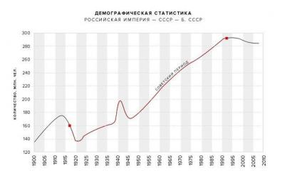 यूएसएसआर और रूस की जनसंख्या - किसका जीवन बेहतर है?