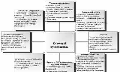 Функции классного руководителя в современной школе