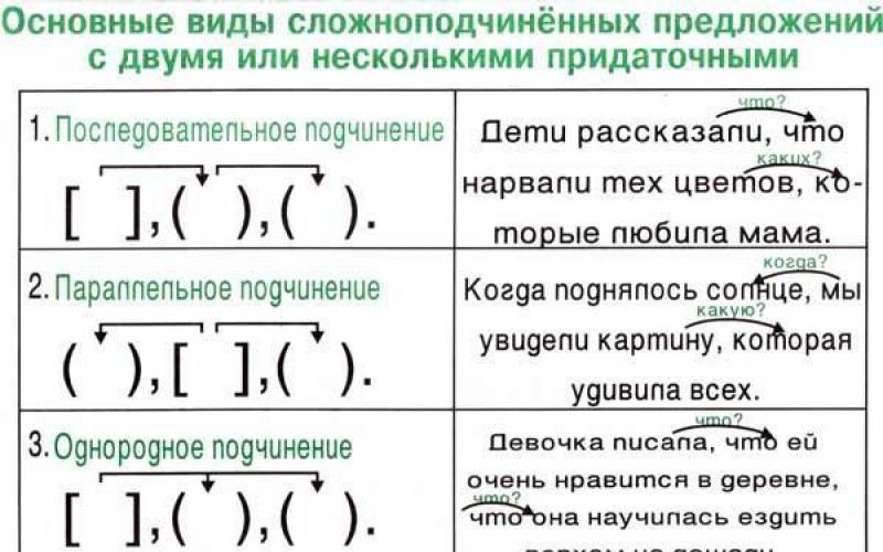 Спп с несколькими придаточными