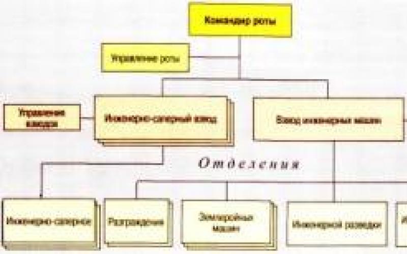 Ženijní jednotky Ruské federace: zajímavosti Uniforma ženijních sapperských jednotek