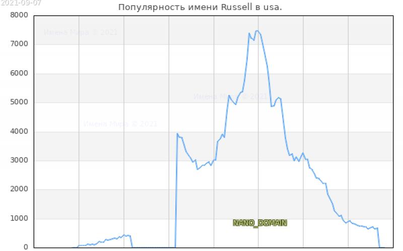 Historie původu a výkladu jména Russell