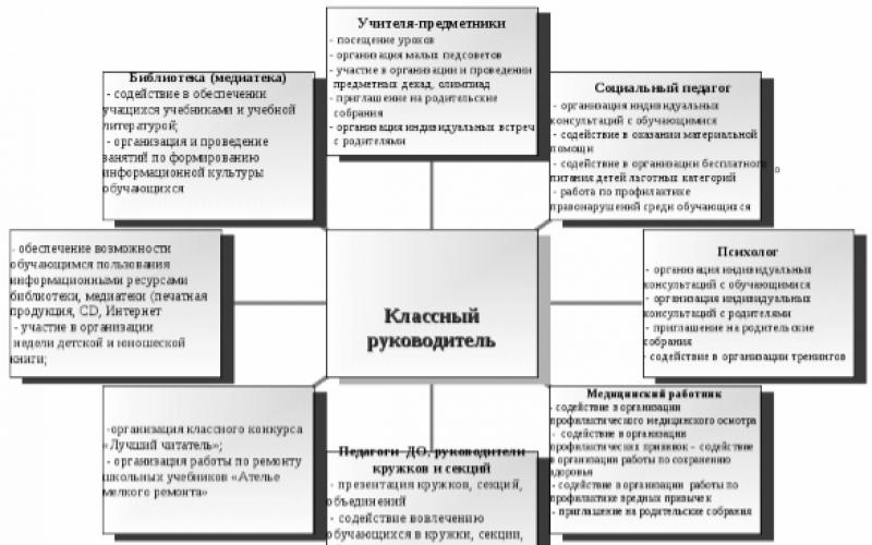 Функции классного руководителя в современной школе