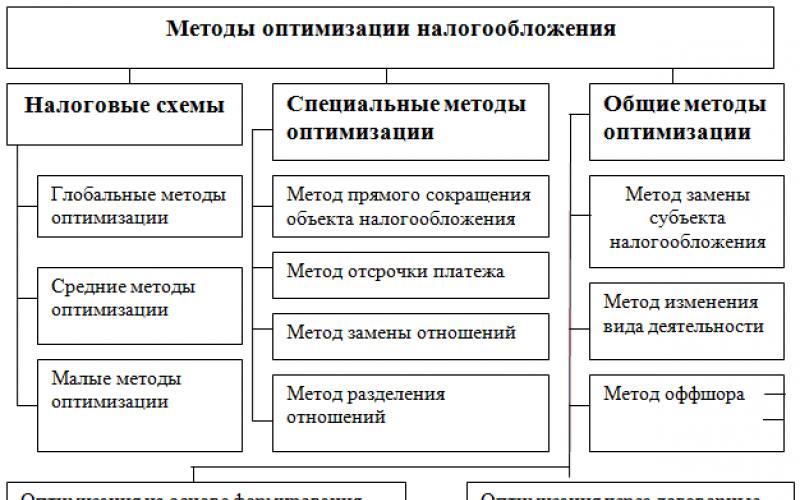 Схема минимизации ндс