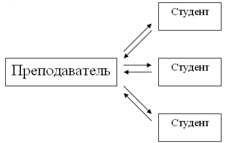 Active and interactive forms of teaching students mathematics methodological development on the topic